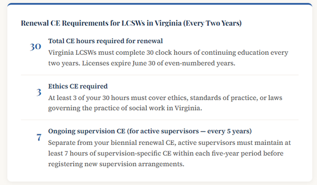 CE renewal requirements for LCSW supervisors in Virginia